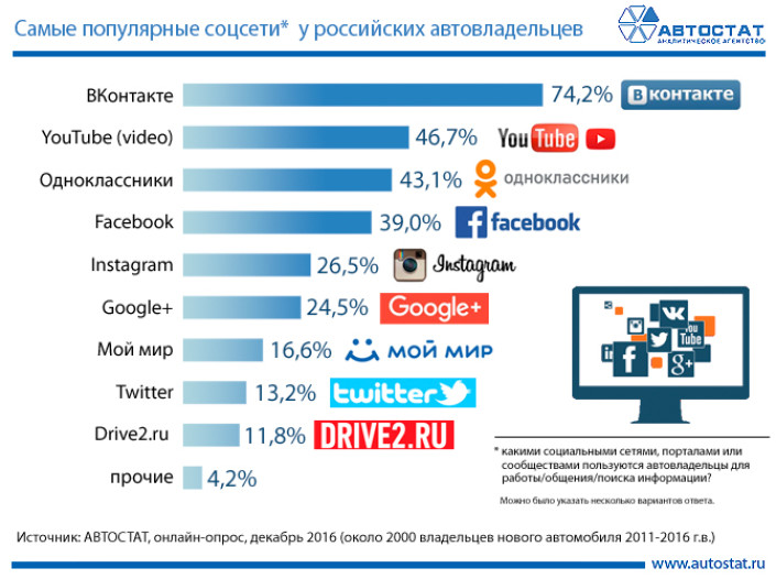 Какими социальными сетями пользуются российские автовладельцы?