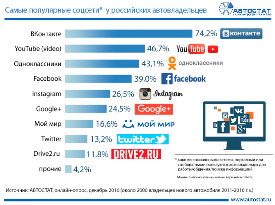 Какими социальными сетями пользуются российские автовладельцы?