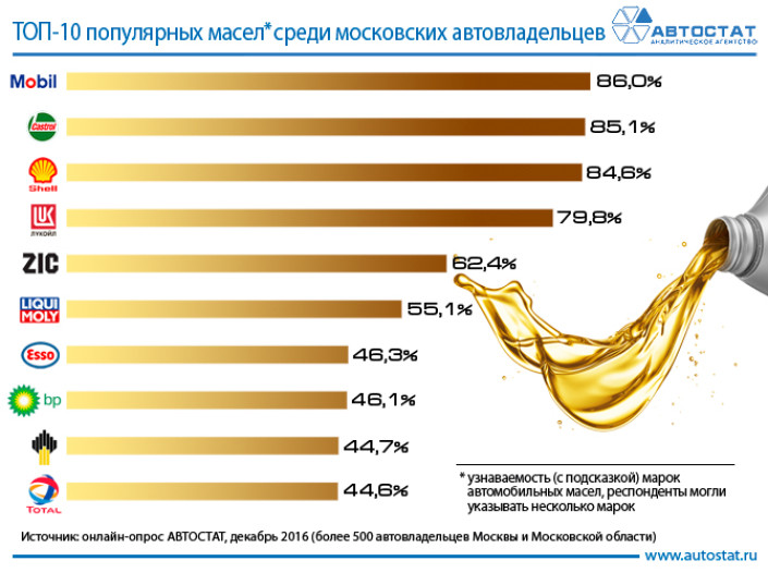 Самые популярные марки моторных масел среди московских автовладельцев