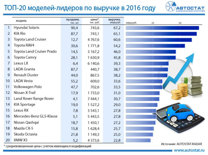 Модели-лидеры по выручке на российском рынке