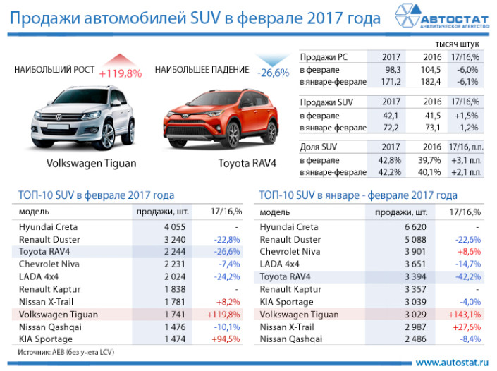 ТОП-10 моделей в сегменте SUV в феврале 2017 года