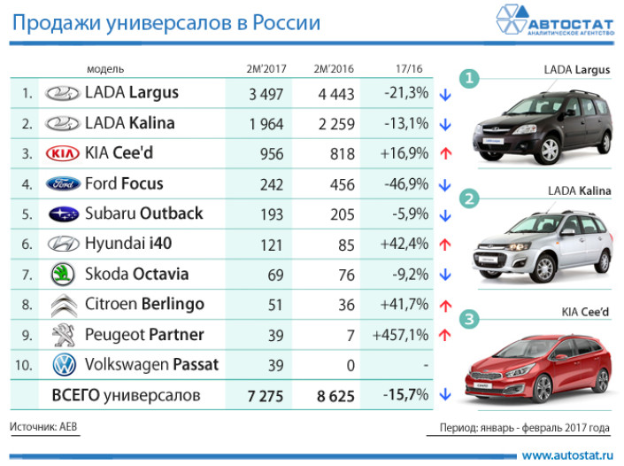 ТОП-10 продаж универсалов в России