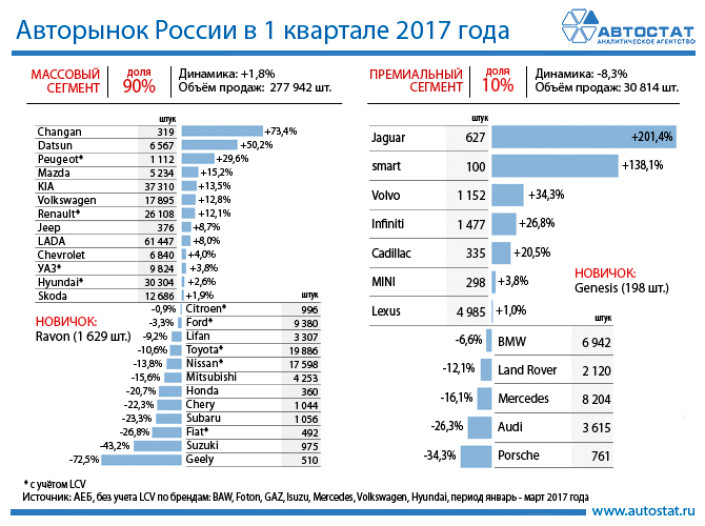 Динамика авторынка России по брендам в 1 квартале 2017 года