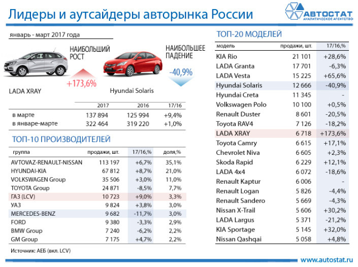 Лидеры авторынка в России в 1 квартале 2017 года
