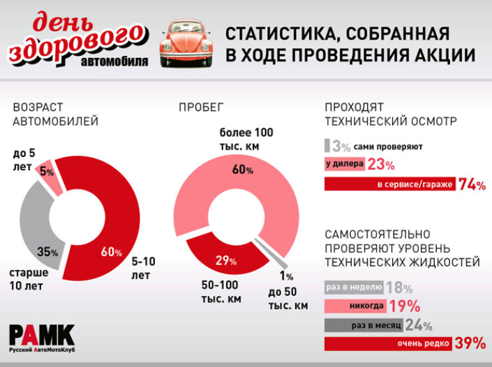 Автовладельцы нуждаются в повышении технической грамотности
