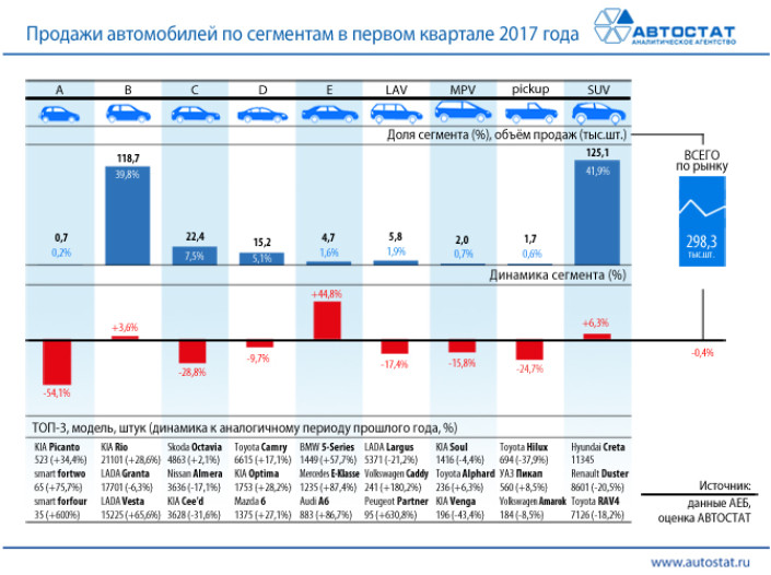 Динамика продаж автомобилей по сегментам в первом квартале 2017 года