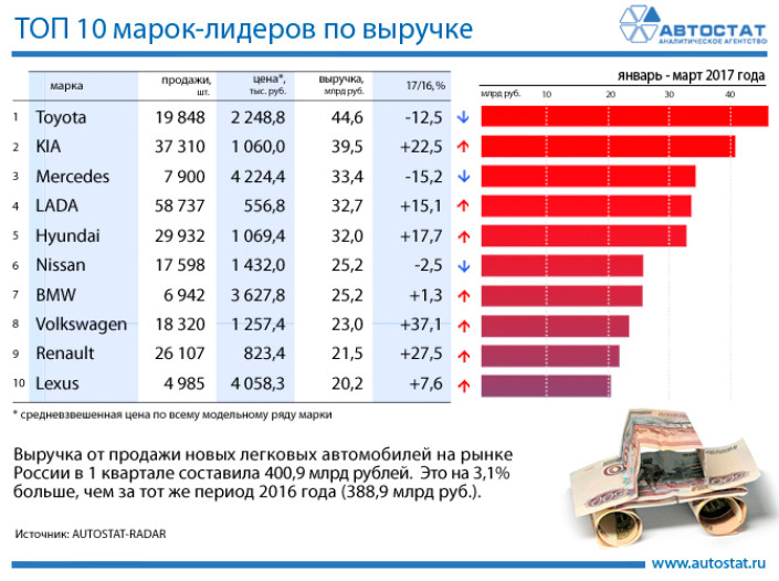 ТОП-10 марок по выручке на российском авторынке за 1 квартал 2017 года
