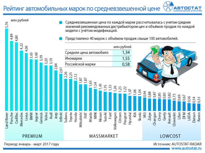 Средневзвешенные цены автомобилей в России в 1 квартале 2017 года