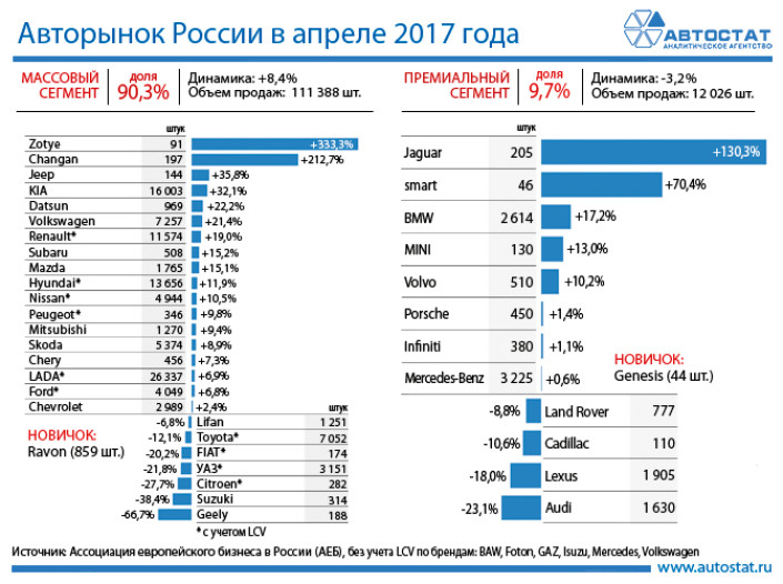 Динамика авторынка России по брендам в апреле 2017 года