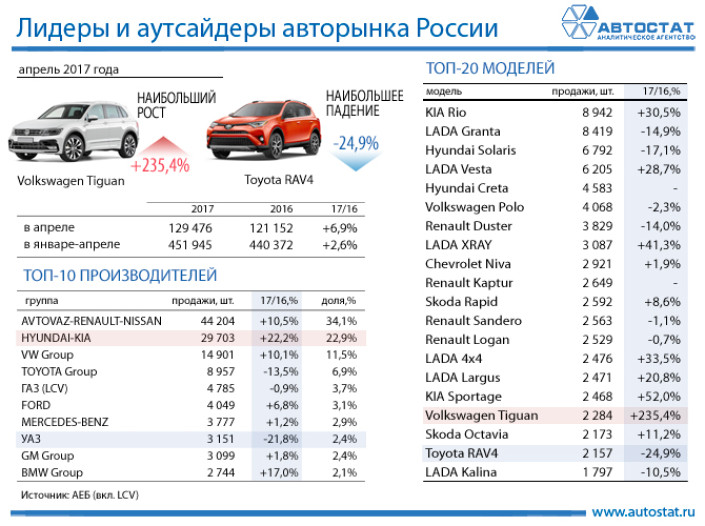 Лидеры авторынка в России в апреле 2017 года
