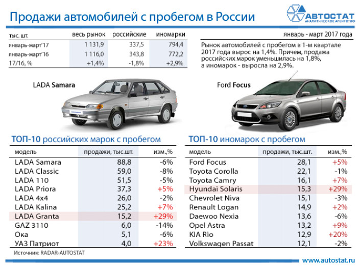 ТОП-10 автомобилей с пробегом в 1 квартале 2017 года
