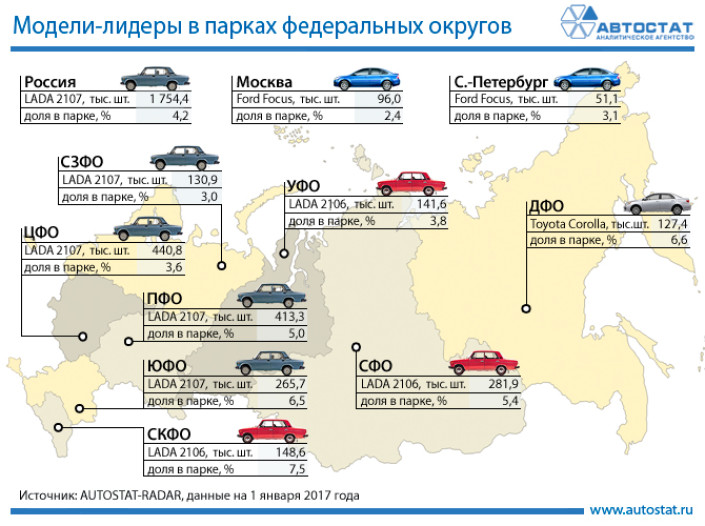 Модели-лидеры в парках федеральных округов России
