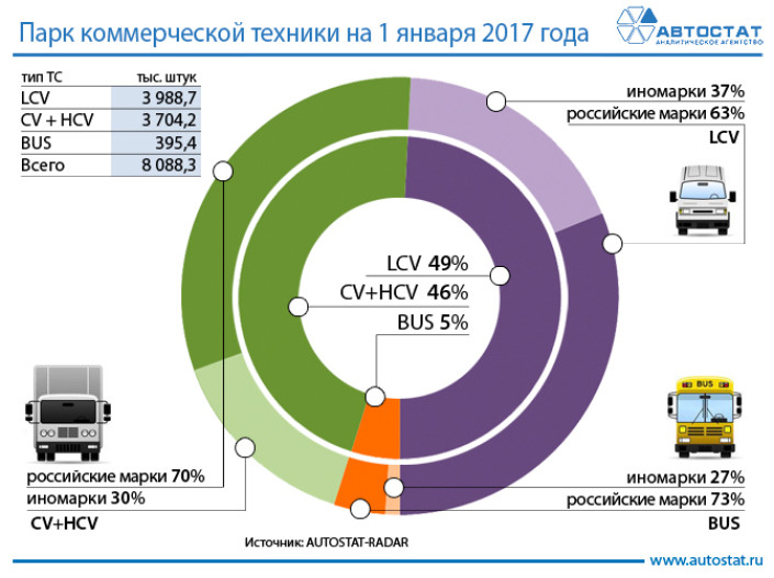 Структура парка коммерческой техники по типам транспортных средств