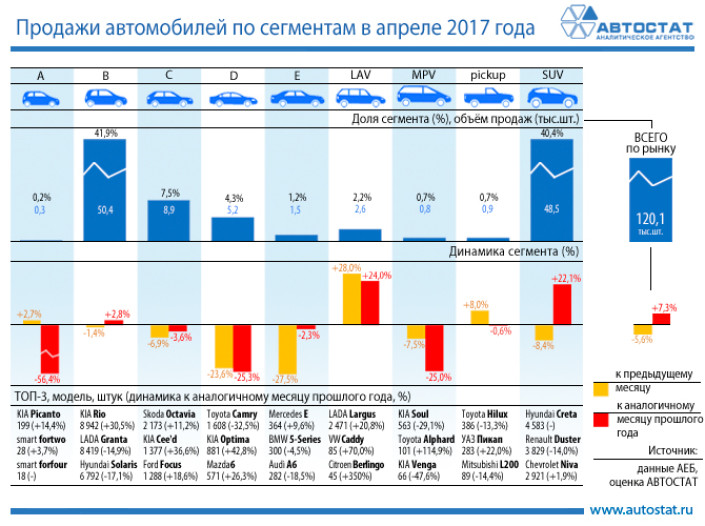 Динамика продаж автомобилей по сегментам в апреле 2017 года