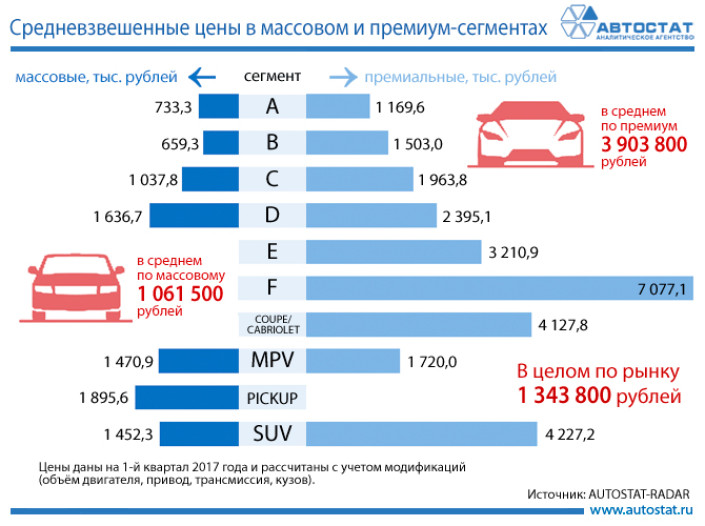 Средневзвешенные цены легковых автомобилей по сегментам