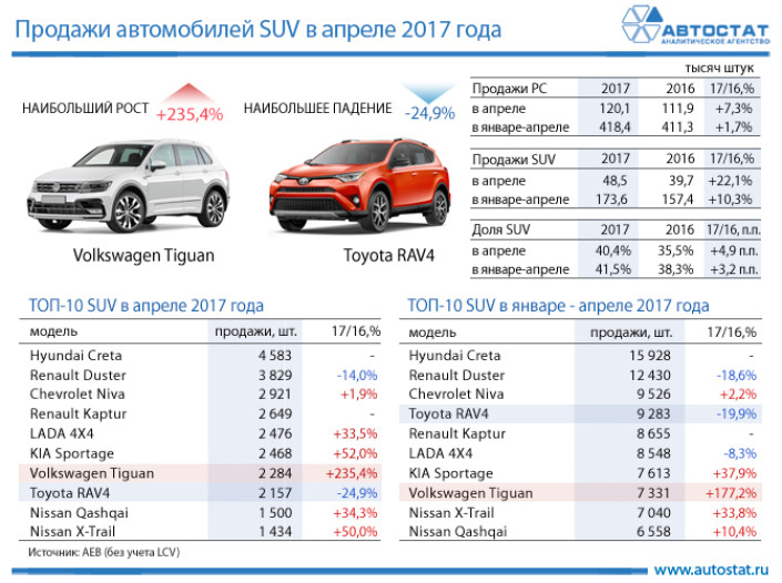 ТОП-10 моделей в сегменте SUV в апреле 2017 года