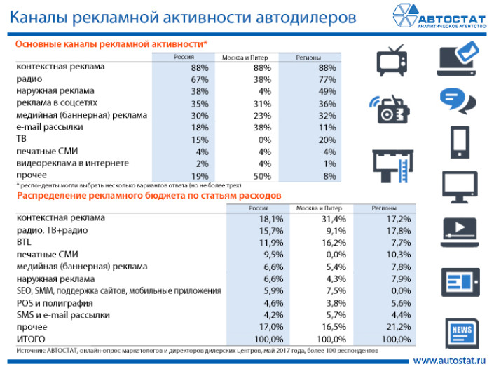 Каналы рекламной активности автодилеров