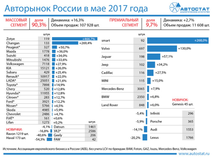 Динамика авторынка России по брендам в мае 2017 года