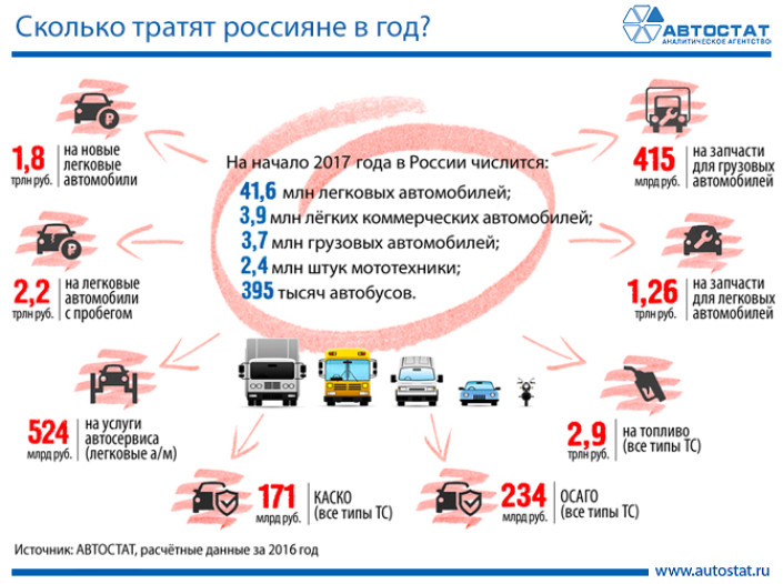 Затраты россиян на автомобили и все, что с ними связано