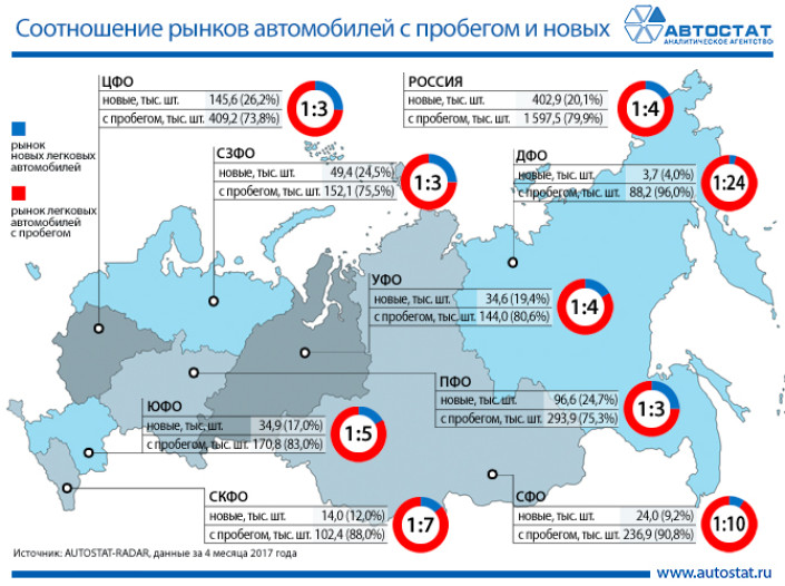 Соотношение первичного и вторичного рынков автомобилей в округах РФ