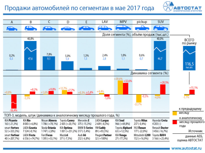 Динамика продаж автомобилей по сегментам в мае 2017 года