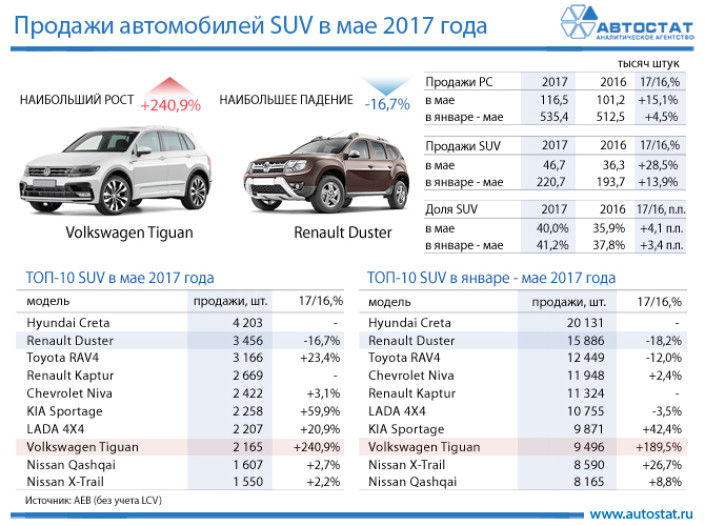 ТОП-10 моделей в сегменте SUV в мае 2017 года