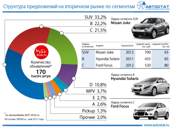 Какие сегменты самые востребованные на вторичном рынке?