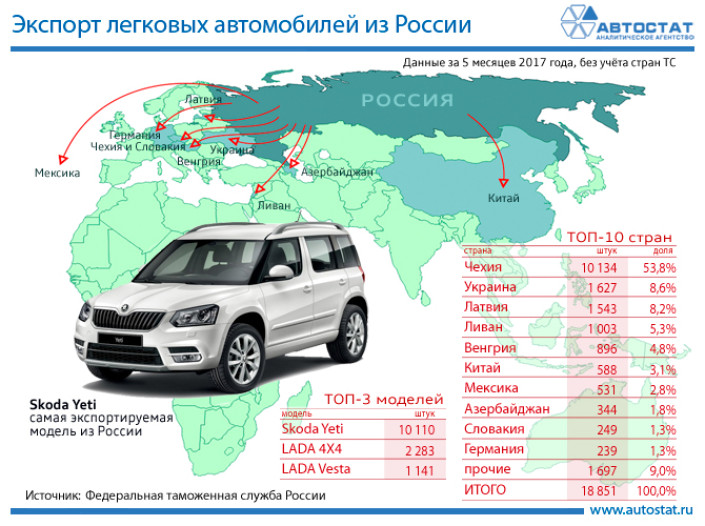 Крупнейшие направления экспорта автомобилей из России