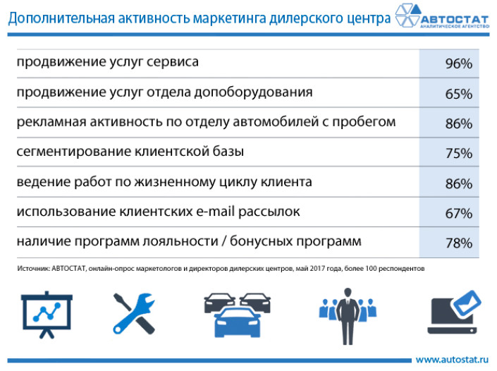 Дополнительная активность маркетинга дилерских центров
