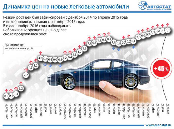 Динамика цен легковых автомобилей в России