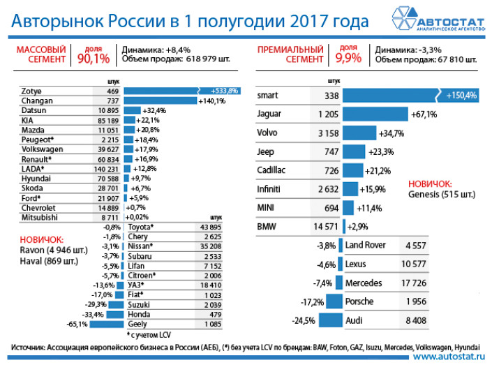 Динамика авторынка России по брендам в первом полугодии 2017 года