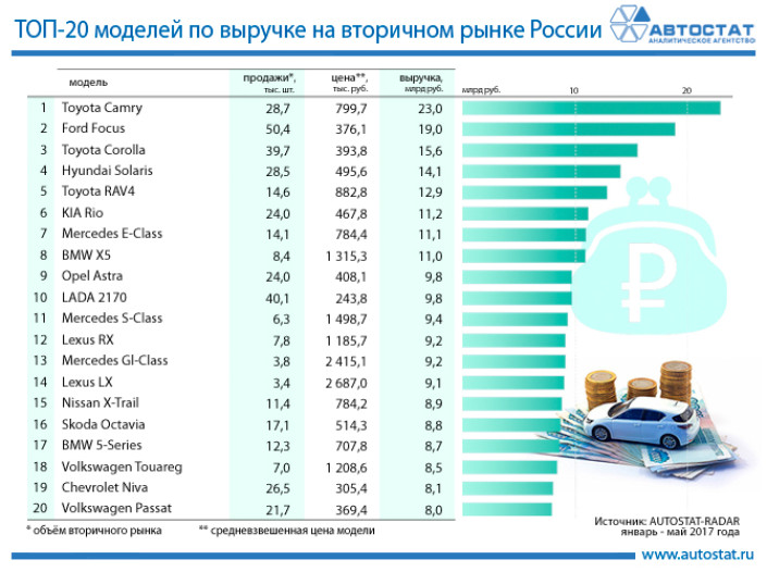 Модели-лидеры по выручке на вторичном рынке