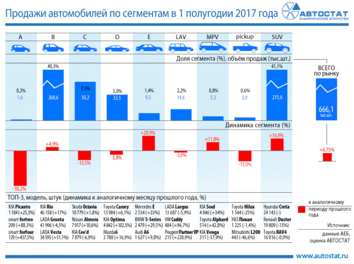 Динамика продаж автомобилей по сегментам в первом полугодии 2017 года