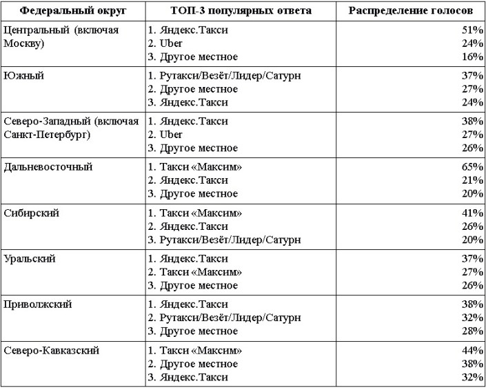 Предпочтения в службах такси по федеральным округам