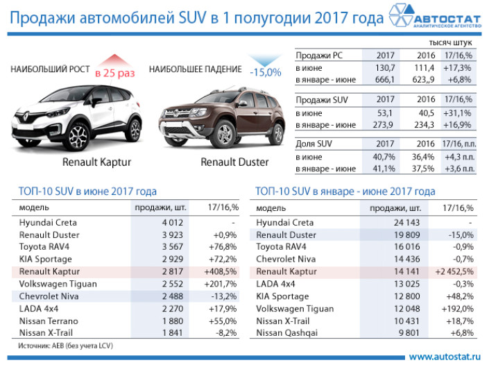 ТОП-10 моделей в сегменте SUV в первом полугодии 2017 года