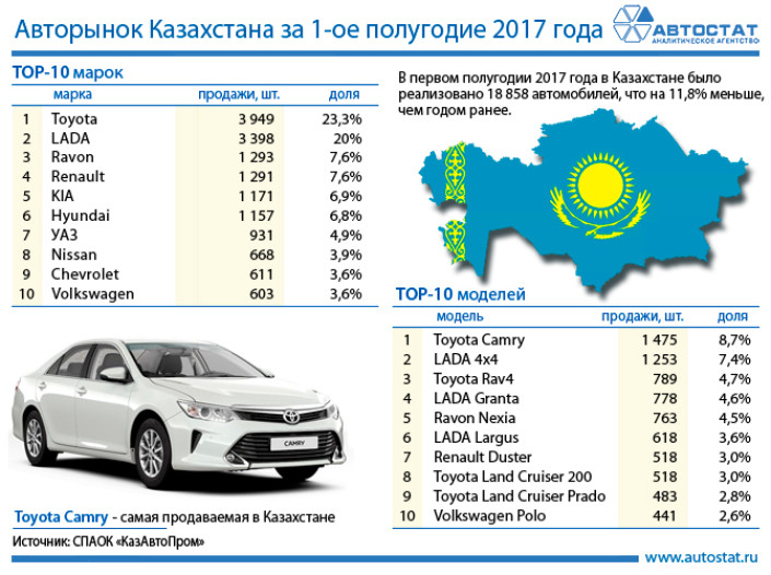 Автомобильный рынок Казахстана в первом полугодии 2017 года