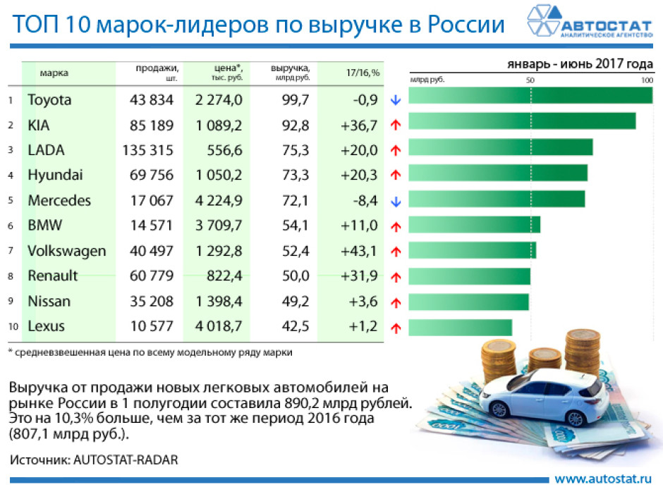 ТОП-10 марок по выручке за 1 полугодие 2017 года