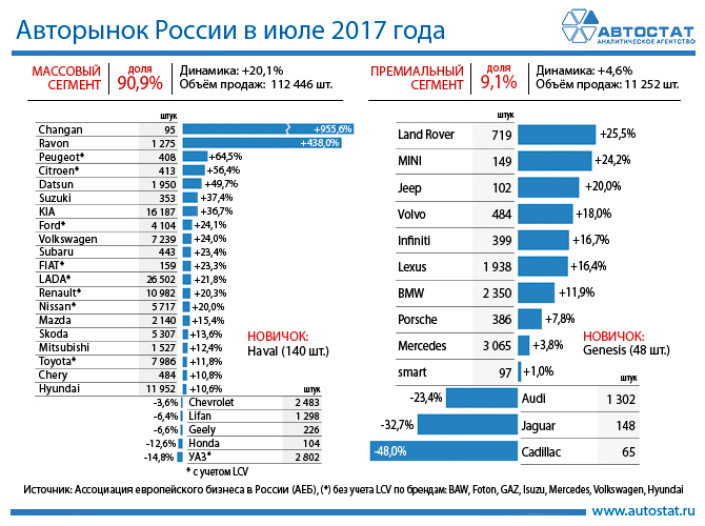 Динамика авторынка России по маркам в июле 2017 года