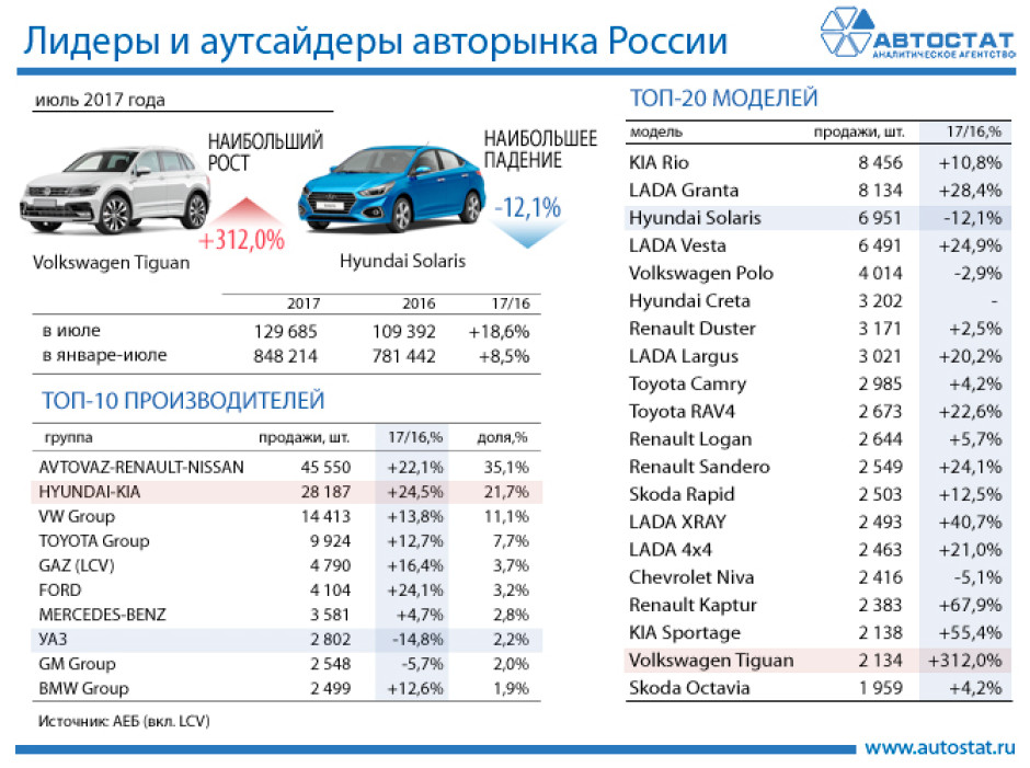 Лидеры авторынка России в июле 2017 года