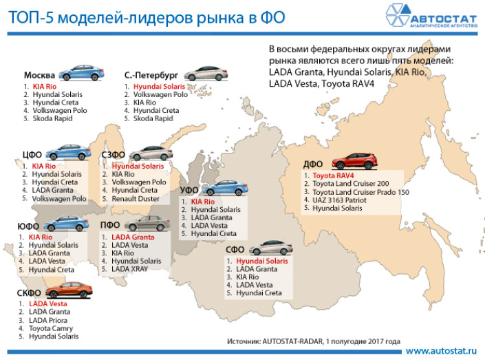 Лидеры авторынка в федеральных округах в 1 полугодии 2017 года