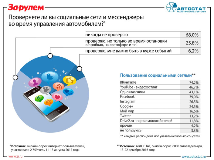 Соцсети вытесняют удовольствие от вождения?
