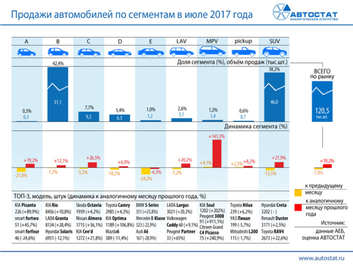 Динамика продаж автомобилей по сегментам в июле 2017 года