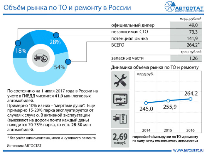 Объём российского рынка автосервиса по техническому обслуживанию и ремонту