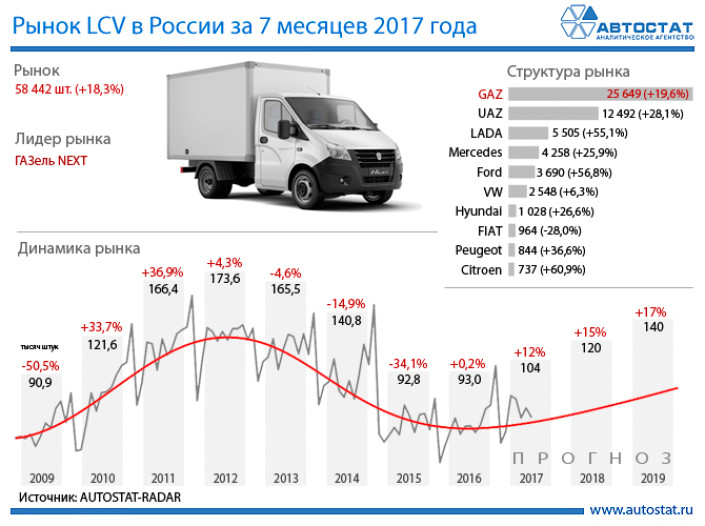 Рынок LCV в России: итоги и прогнозы