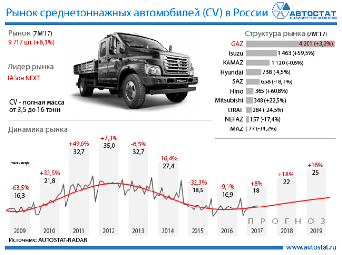 Рынок среднетоннажных автомобилей в РФ: итоги и прогнозы