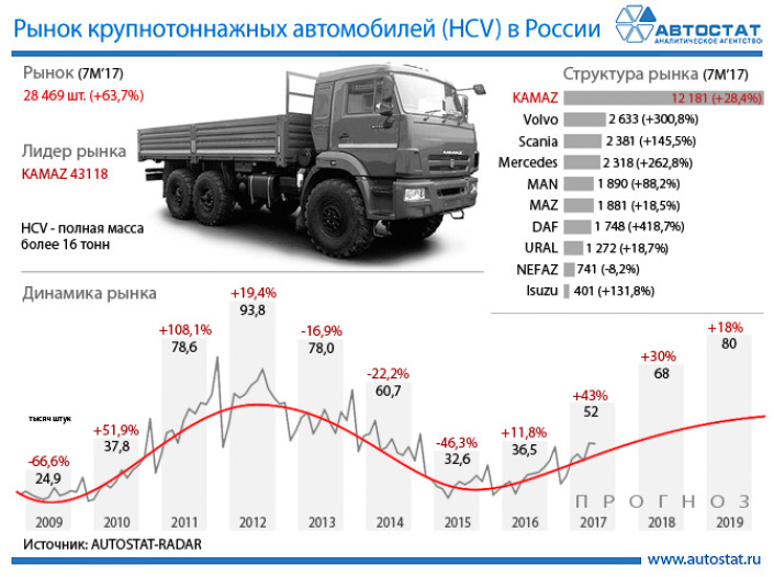 Рынок крупнотоннажных автомобилей в РФ: итоги и прогнозы