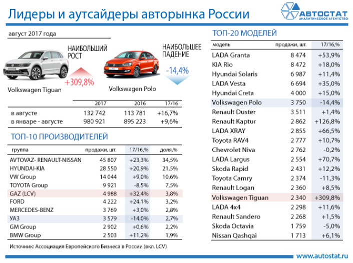 Лидеры авторынка России в августе 2017 года