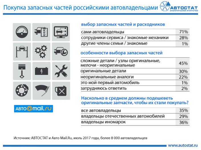 Какие запчасти и как предпочитают покупать автовладельцы?