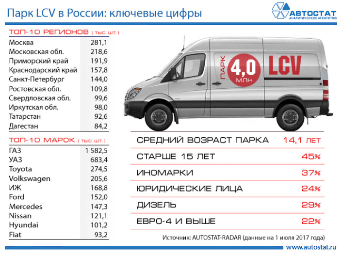 Российский парк LCV: основные показатели