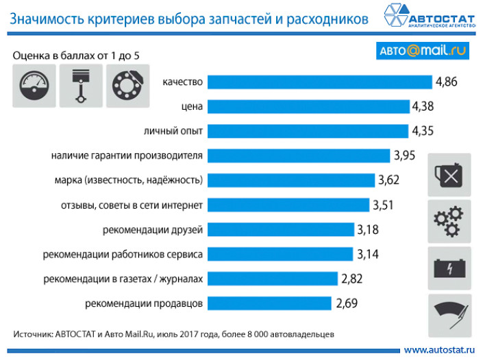 Как автовладельцы выбирают запчасти и расходники?